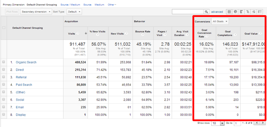 A sample screenshot from the web that highlights the conversion area in Google Analytics around it
goes.