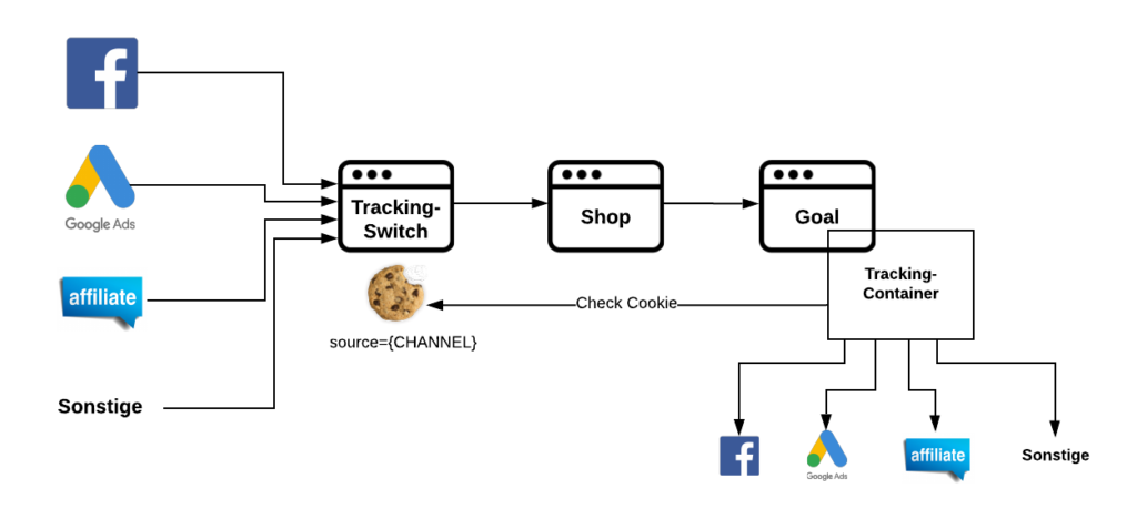 Simplified representation of a tracking switch and container