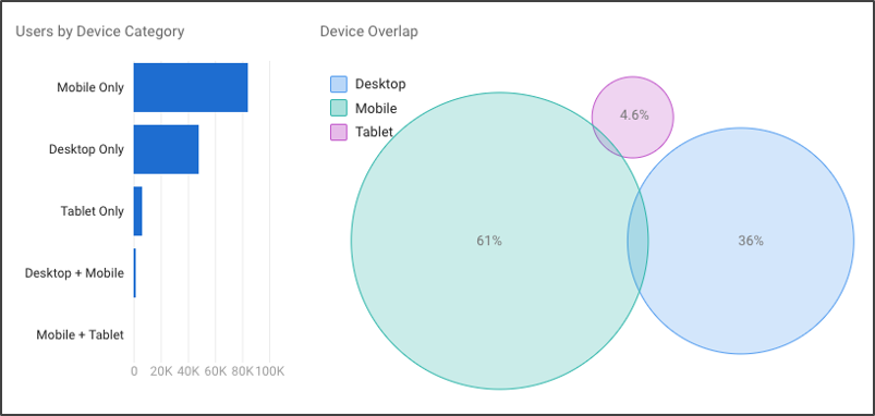 Example of the Cross-Device Report in Google Analytics